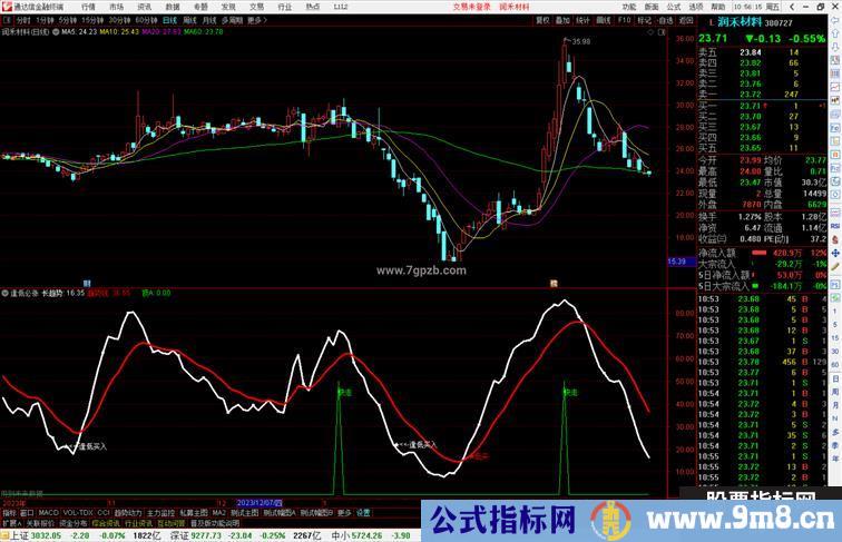 通达信逢低必涨指标公式源码副图