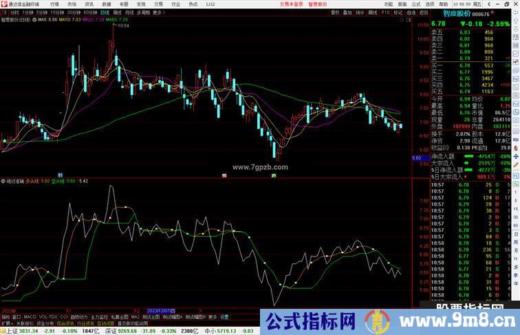 通达信绝对准确指标公式源码副图