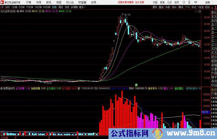 量王迭现自编红色量王柱代表活跃走强通达信公式 副图 源码附图