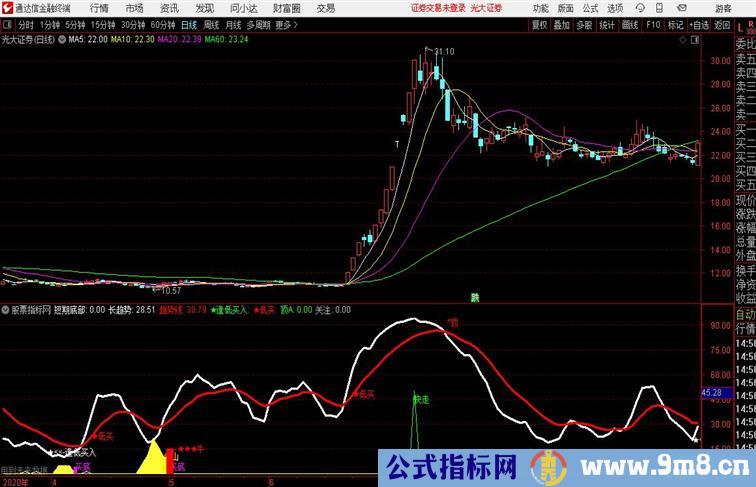 顶底三合一通达信公式 副图 源码附图