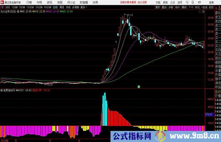 MACD神龙波段红柱表示强势副图 通达信 贴图