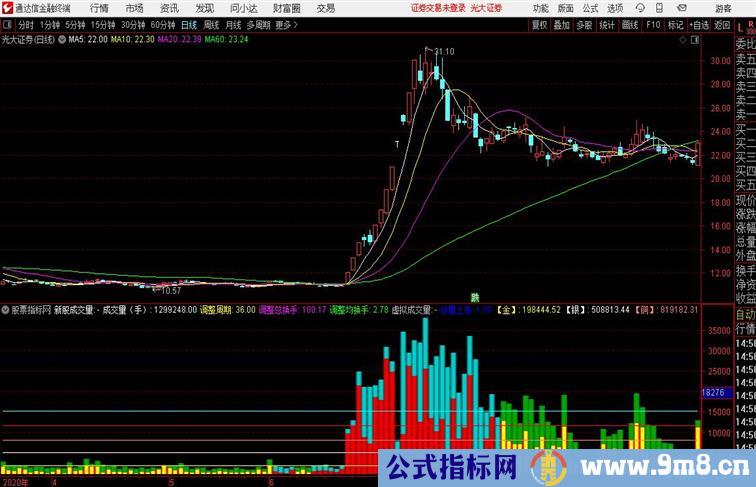 古老黄金成交量价量的运行互动过程通达信公式 副图 源码附图