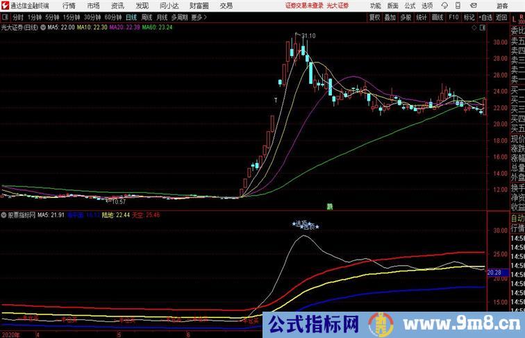 轨道逃顶线附使用说明通达信公式 副图 源码附图