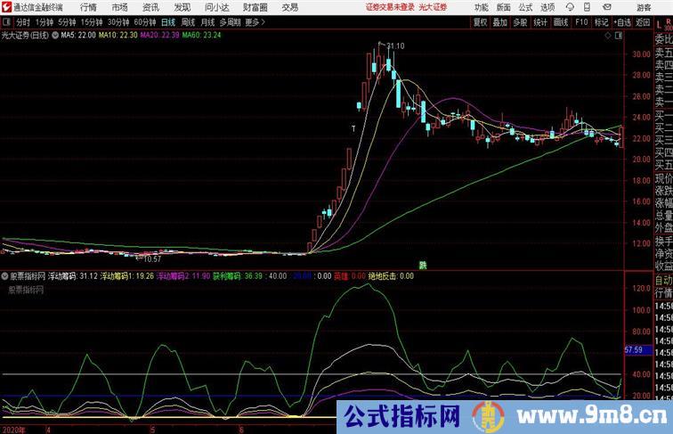 十拿九稳抄底公式通达信公式 副图 源码附图没未来函数