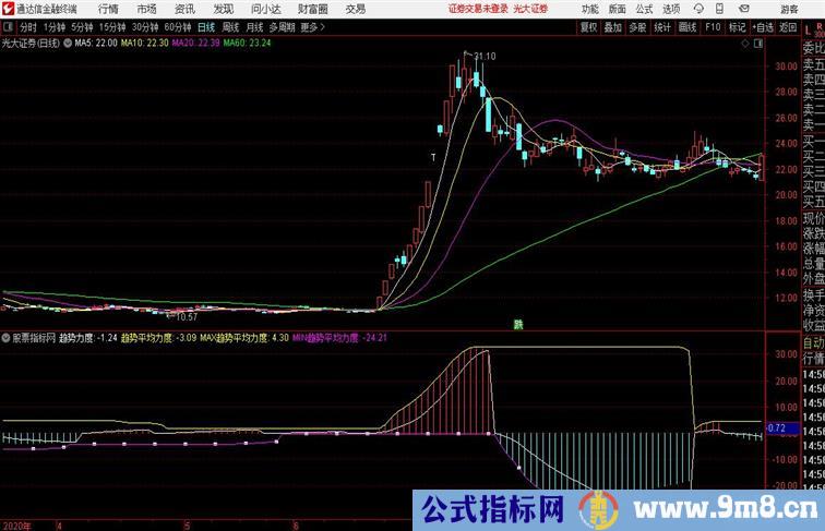 通达信缠中说禅趋势力度副图公式源码