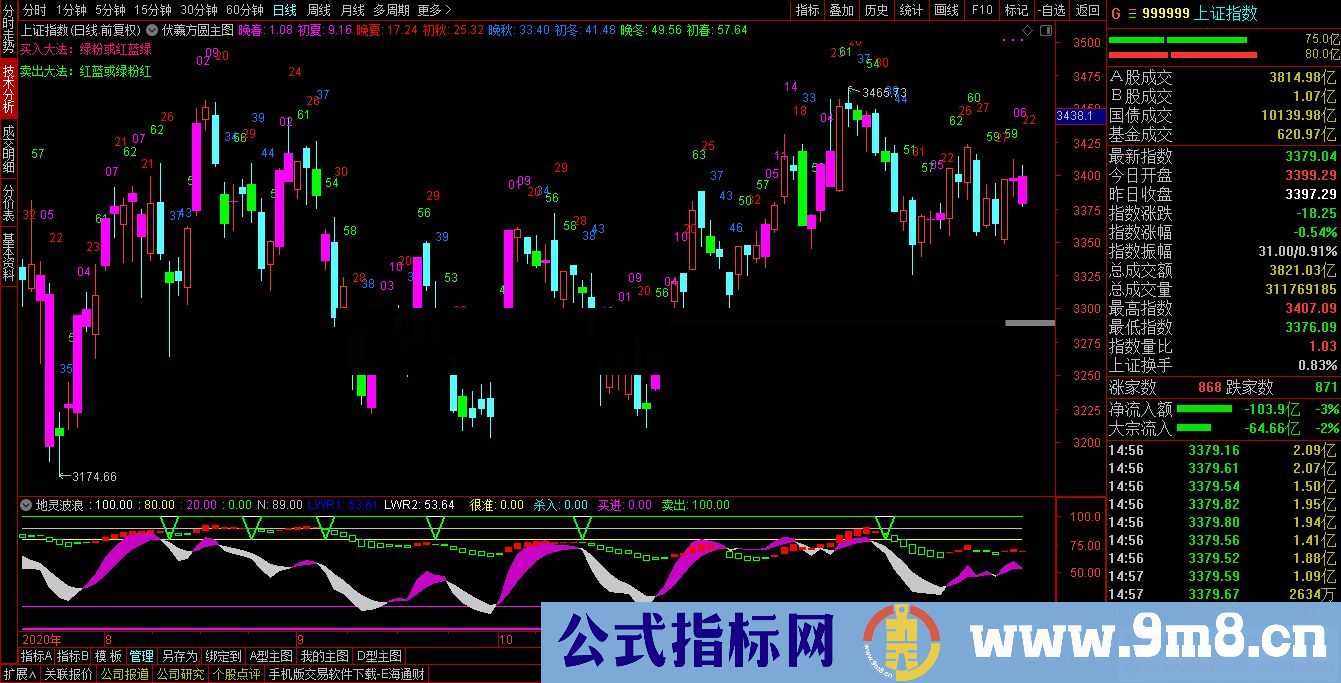 通达信伏羲方圆图决策主图指标 源码