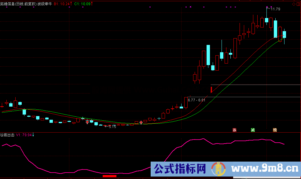 谷底出击+波段牵牛（指标、选股/主图/副图、通达信）无未来