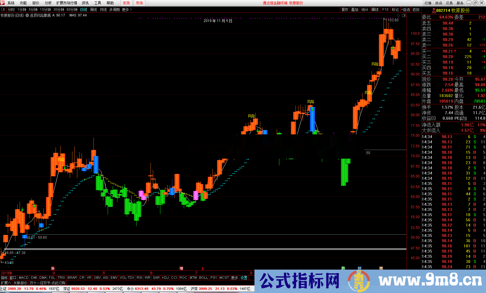 逃顶风险撤离点（指标 主图 通达信）无加密，无未来