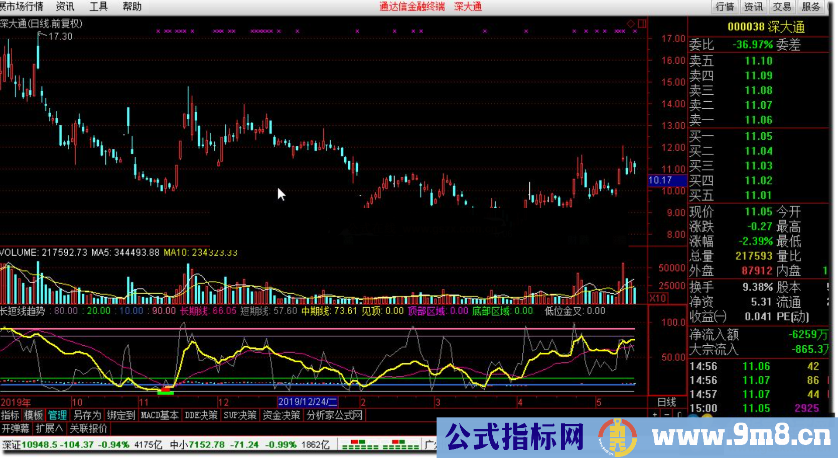 通达信长短线趋势波段精品公式公式副图 源码