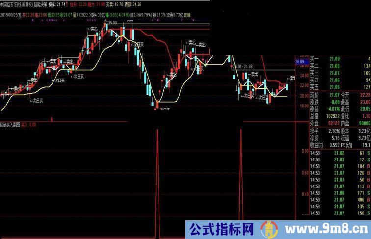 通达信智能决策【指标主图+副图配图】