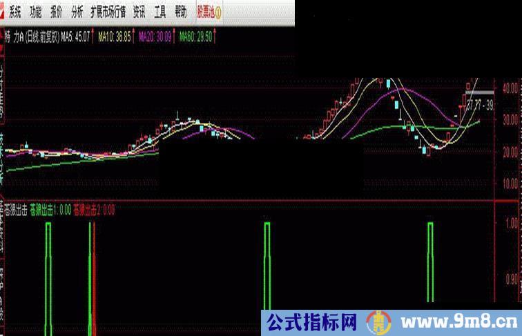 通达信苍狼出击副图/选股指标