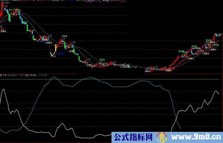 通信达主力线上穿会让你发财的副图指标