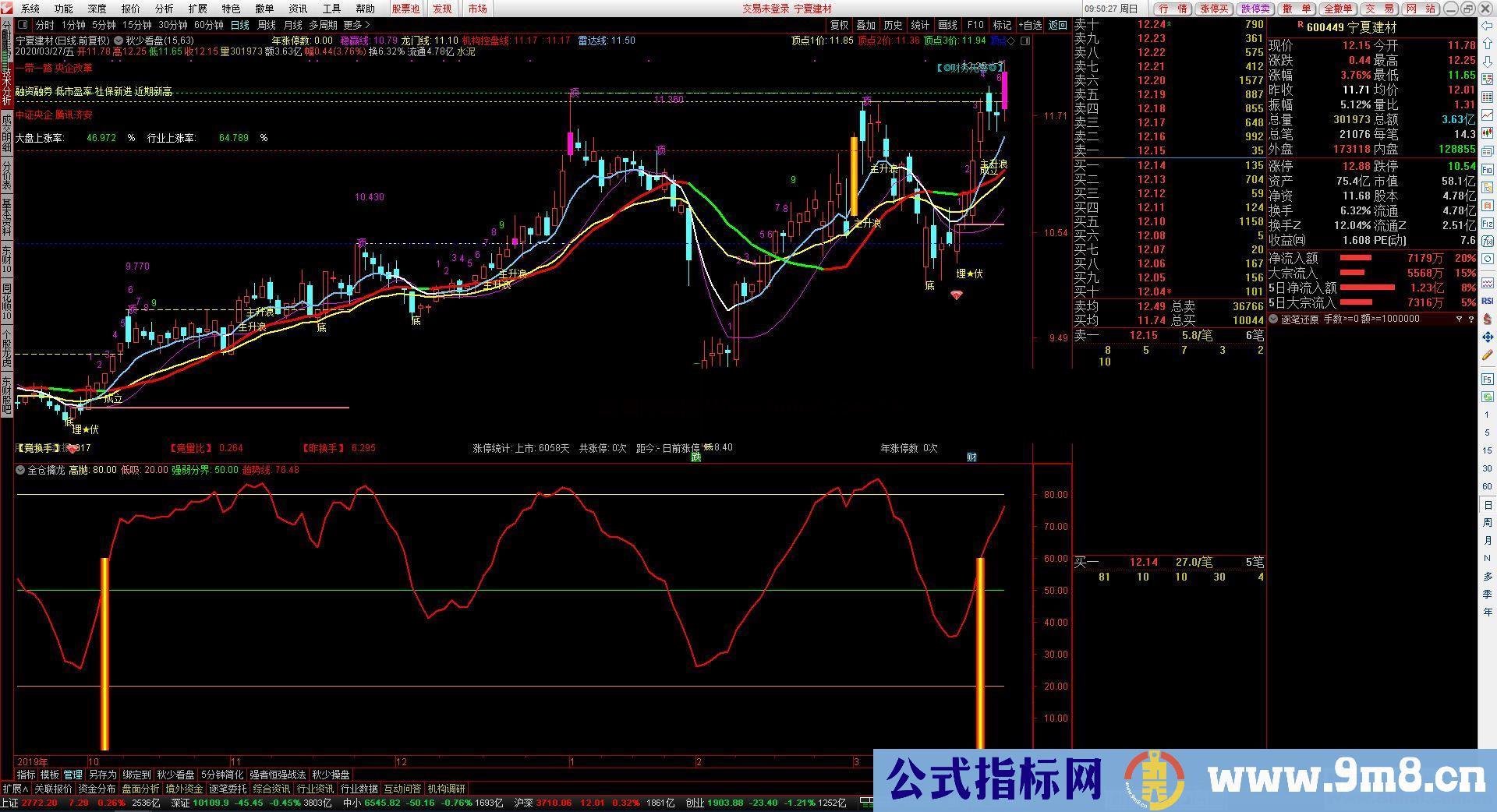 通达信全仓擒龙选股指标副图防扩散加密