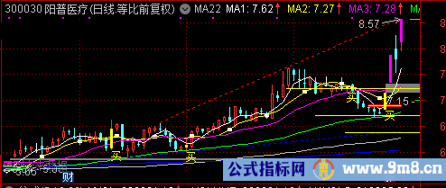 MA2（指标 主图 通达信）涨停变色，筹码峰，必杀线，趋势线，短线买点