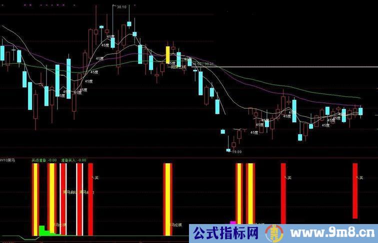 通达信与众不同的黑马指标，无未来