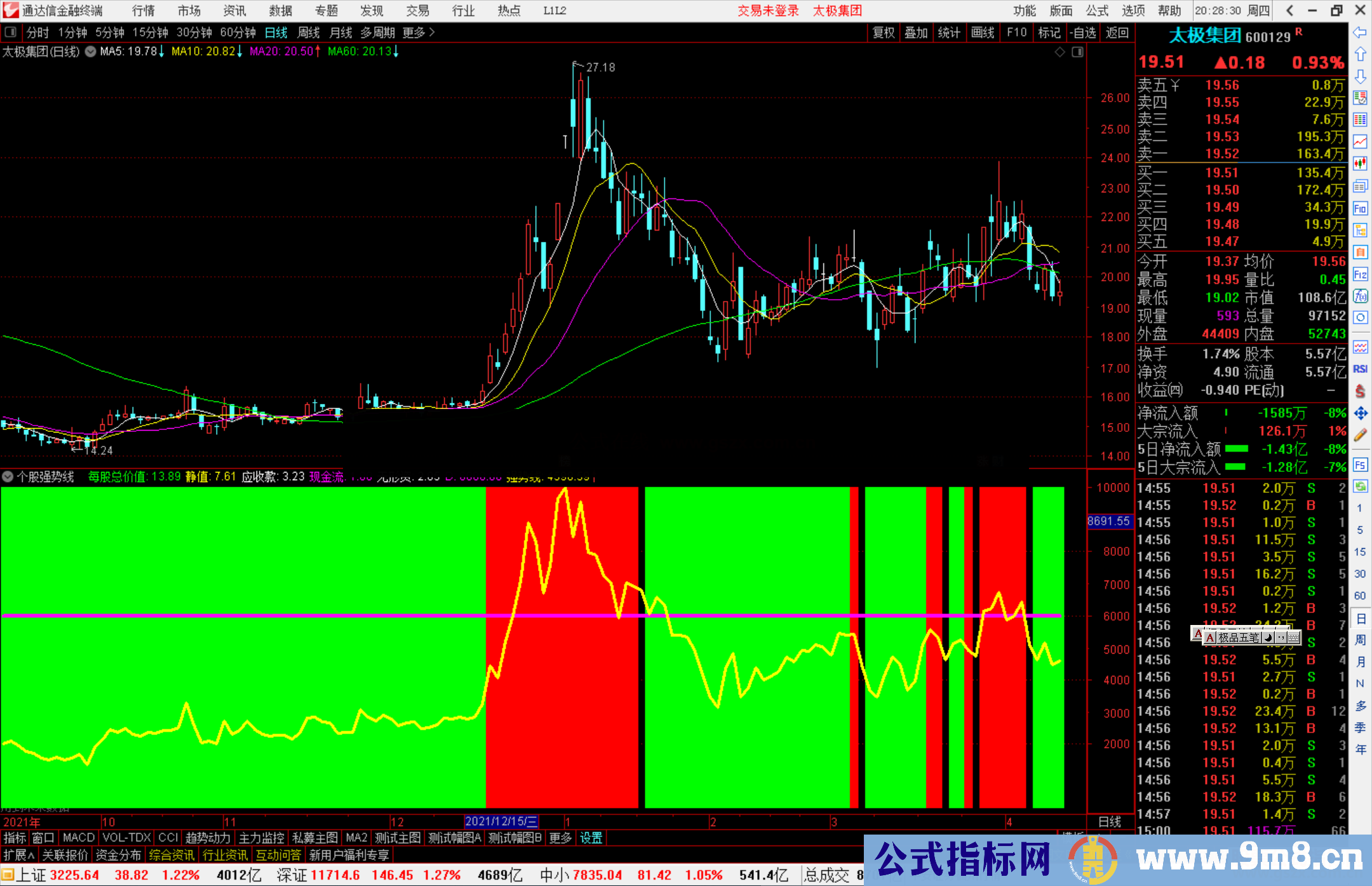 通达信个股强势线 红绿波段区间副图指标公式源码 