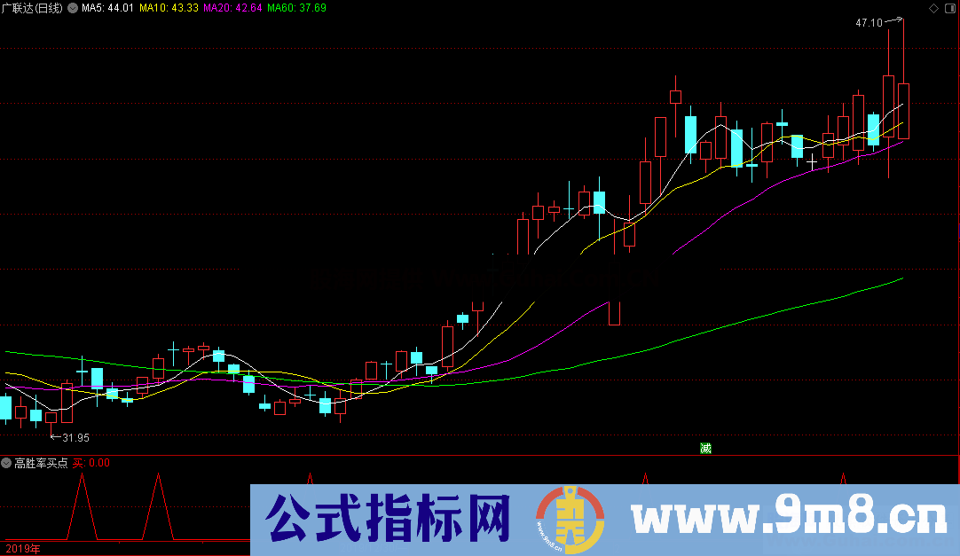 高胜率买点（指标 副图/选股 通达信 贴图）加密、无未来