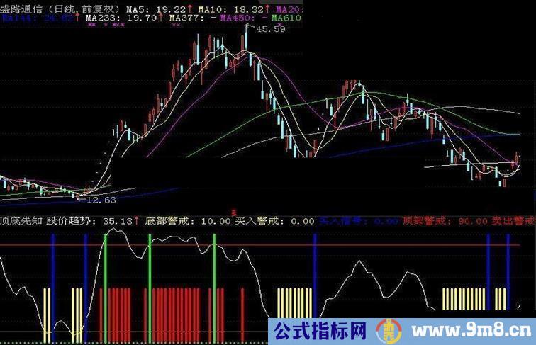 通达信顶底先知预警指标副图源码