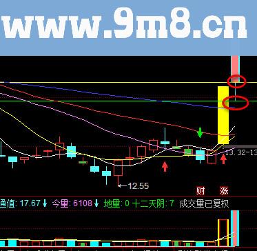 股价高低点指标（指标 主图 通达信）高、低、收盘价自动画线