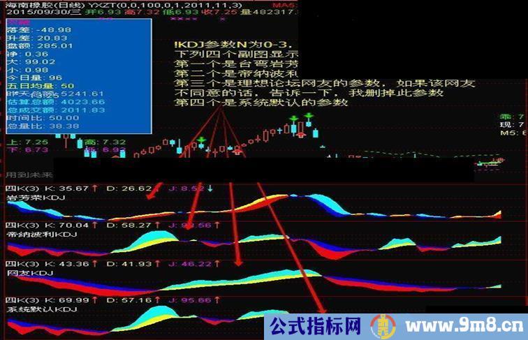 通达信改编KDJ指标公式副图贴图）不含选股