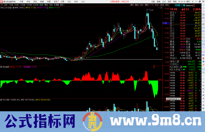 通达信资金趋势，红绿趋势 滞后很少公式副图源码