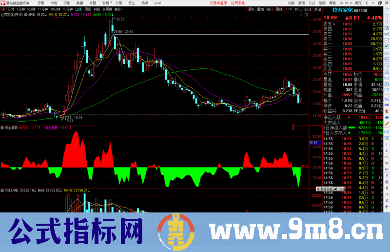 通达信资金趋势，红绿趋势 滞后很少公式副图源码