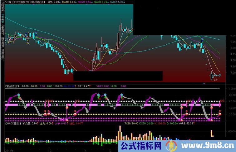 通达信极品波段指标副图、源码