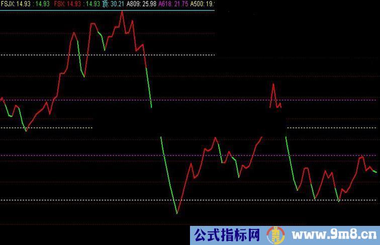 分享一个有一定参考价值指标 希望对大家有用