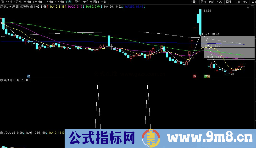 通达信实战低开副图/选股预警源码无未来