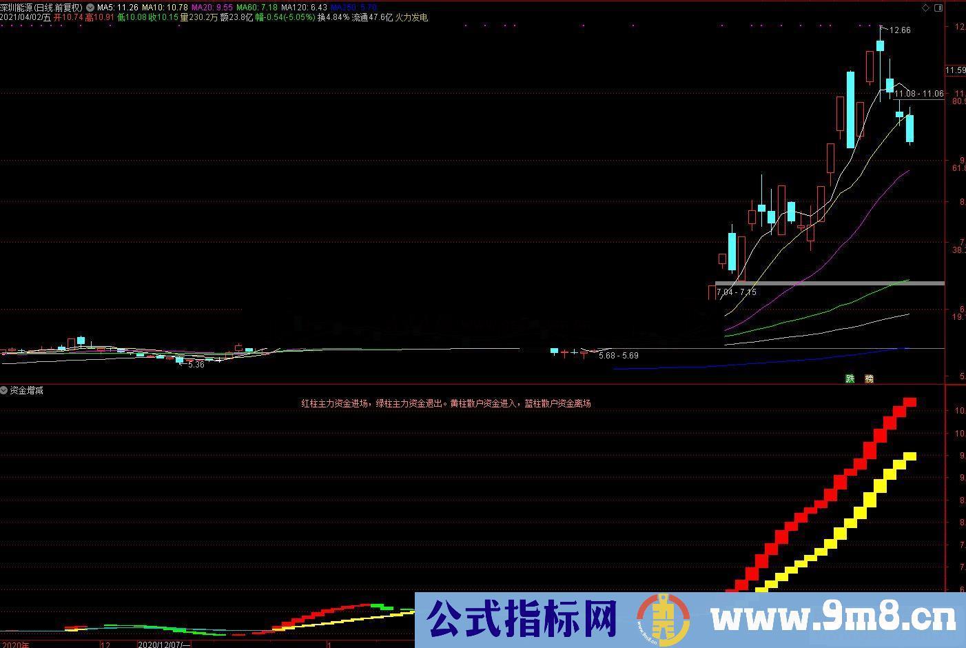 通达信资金增减副图指标公式源码