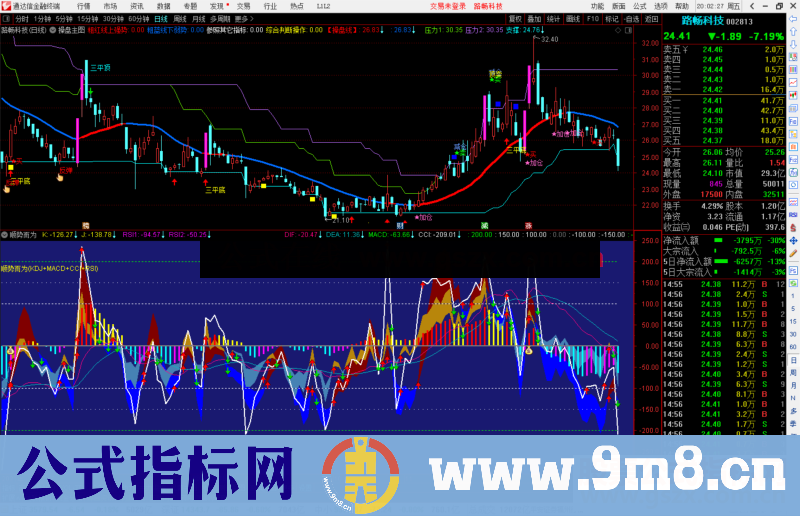 通达信顺势而为(KDJ+MACD+CCI+RSI)副图指标公式源码