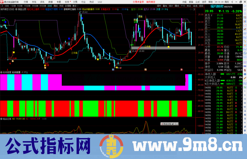 通达信机构意愿主力量能副图指标公式 源码