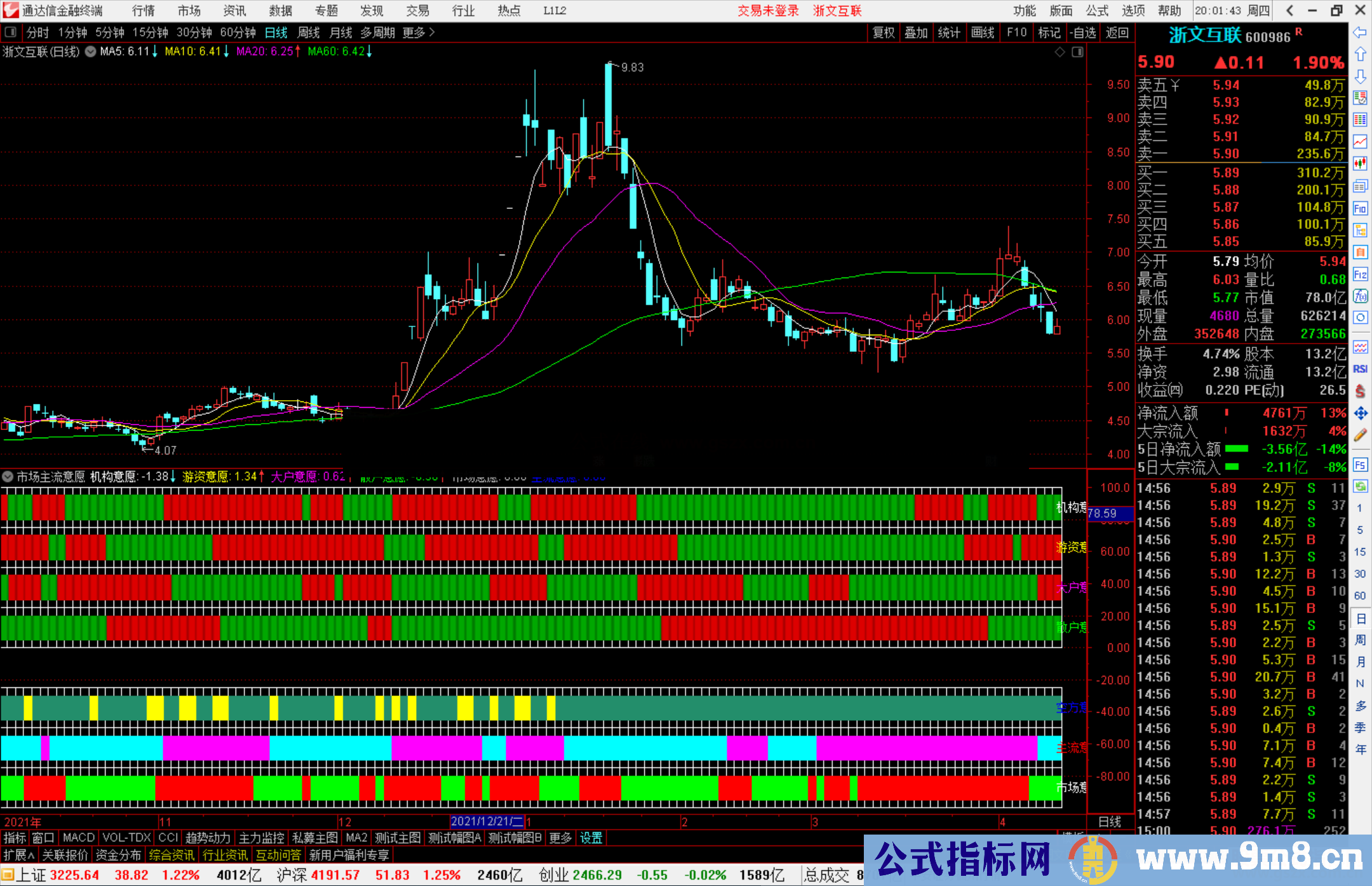通达信市场主流意愿副图指标公式源码 