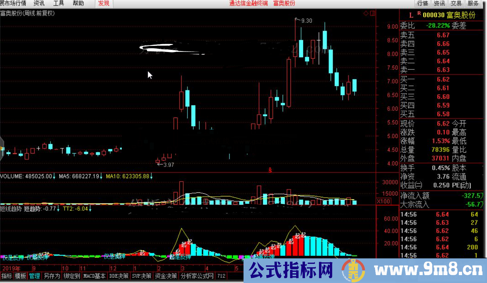 通达信短线趋势公式副图 源码