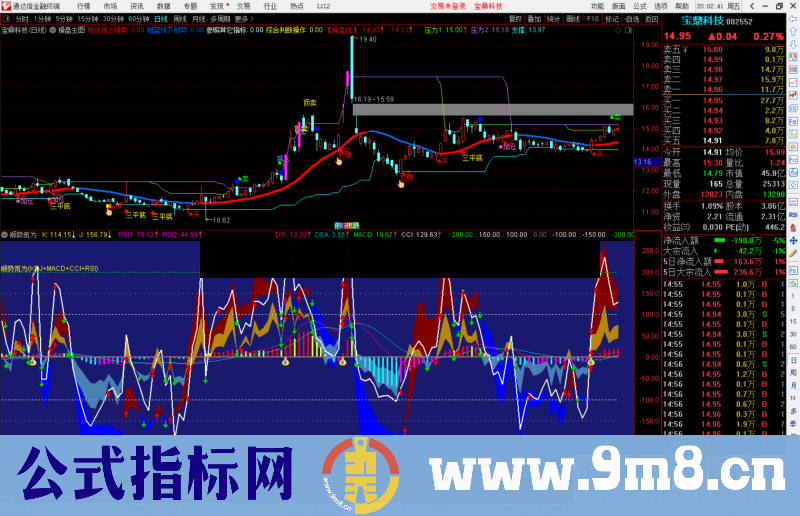 通达信顺势而为(KDJ+MACD+CCI+RSI)副图指标公式源码