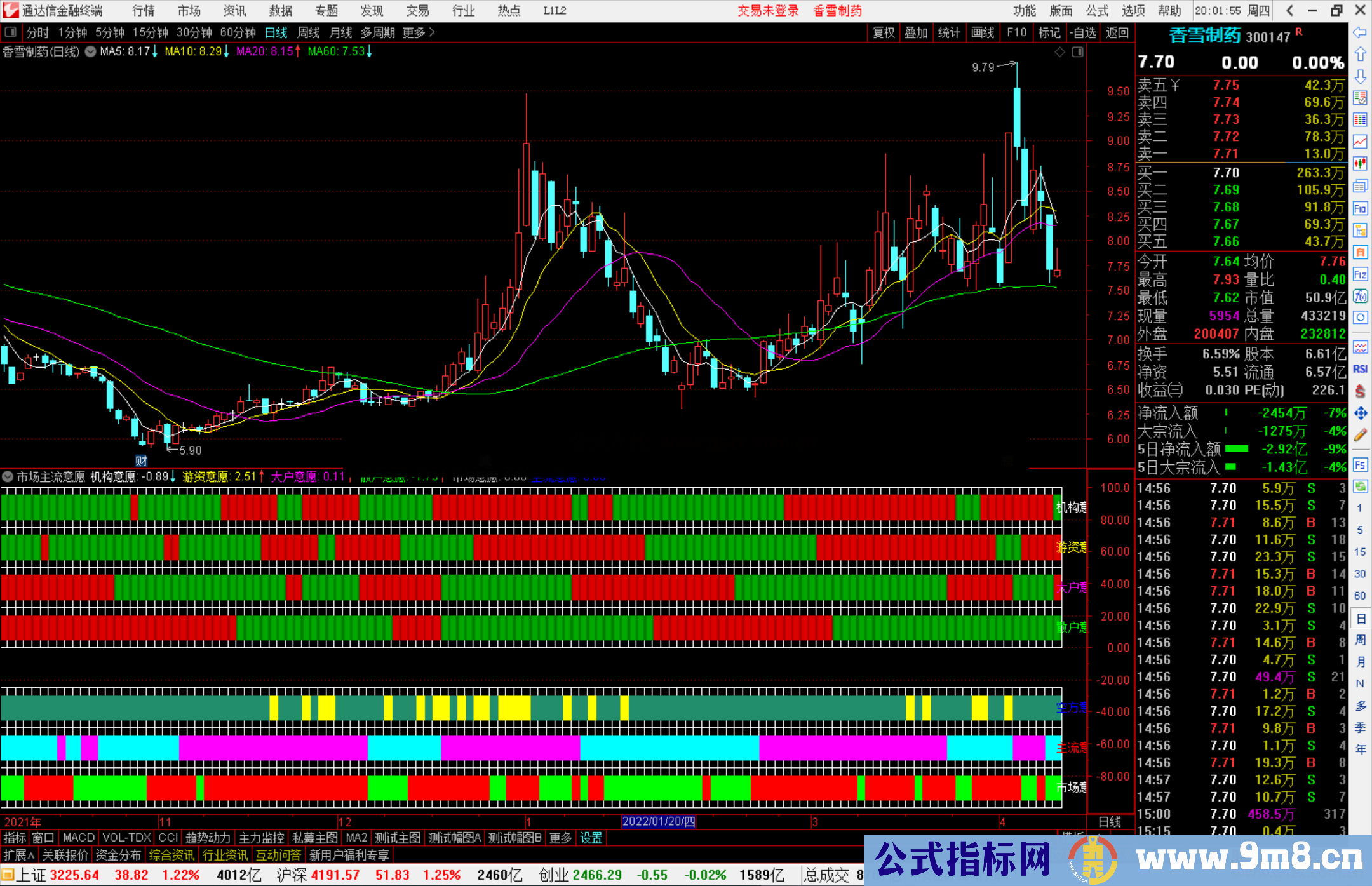 通达信市场主流意愿副图指标公式源码 