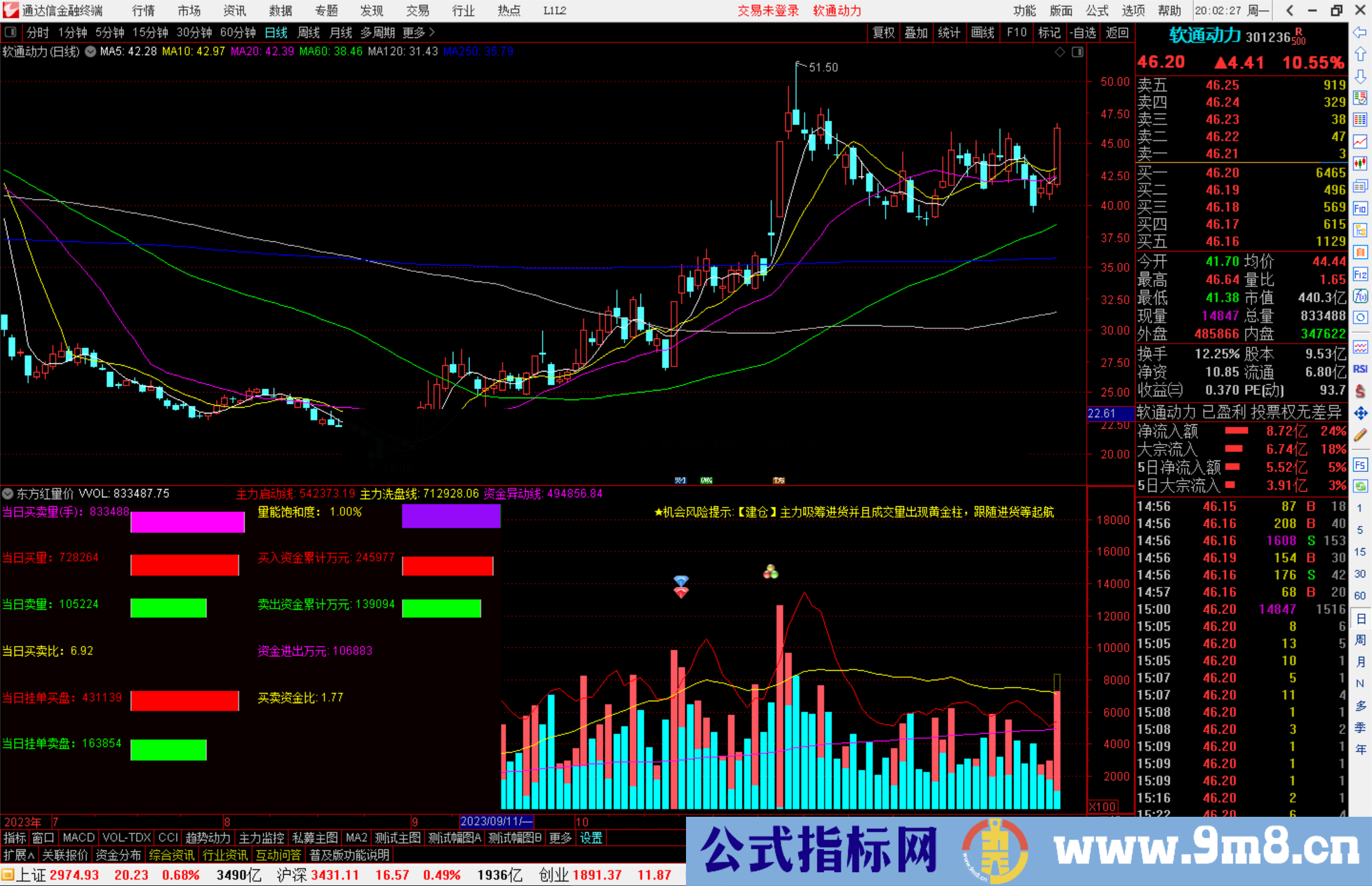 通达信东方红量价指标公式源码副图