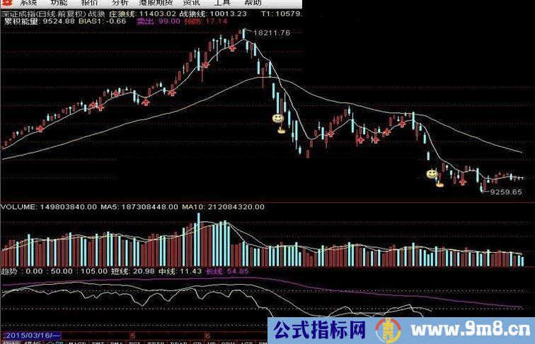 通达信重式轻价指标副图