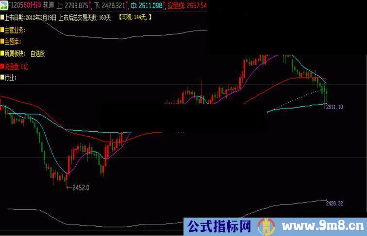 通达信融大轨道主图公式源码