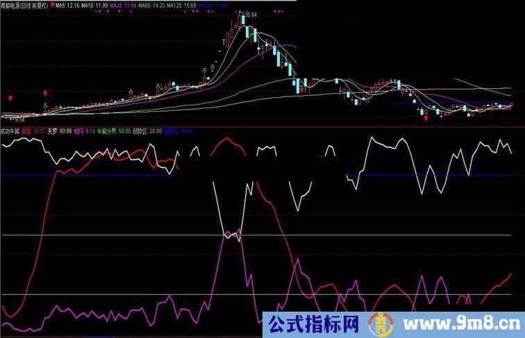 成功牛熊指标有源码有使用说明