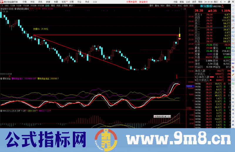 通达信锅底撑压画线主图指标公式源码