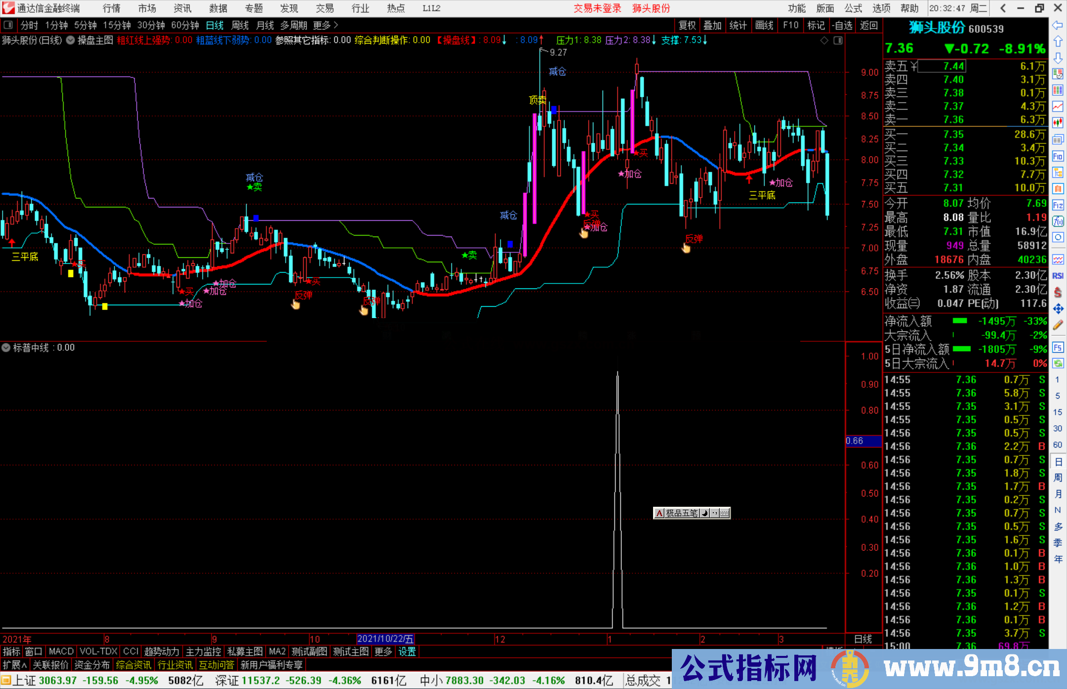 通达信标普翻倍中线副图/选股预警源码