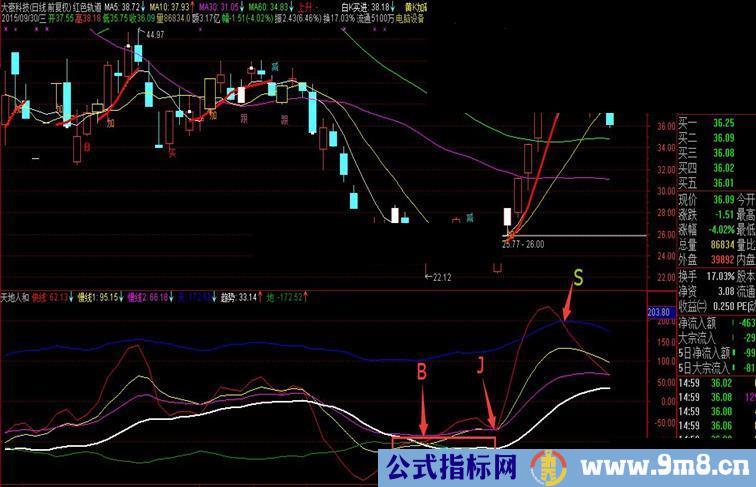 通达信天地人和副图/选股指标