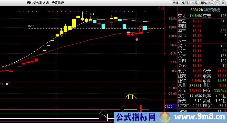 无未来函数--精选指标组合成一个公式。同时共振成功率极高