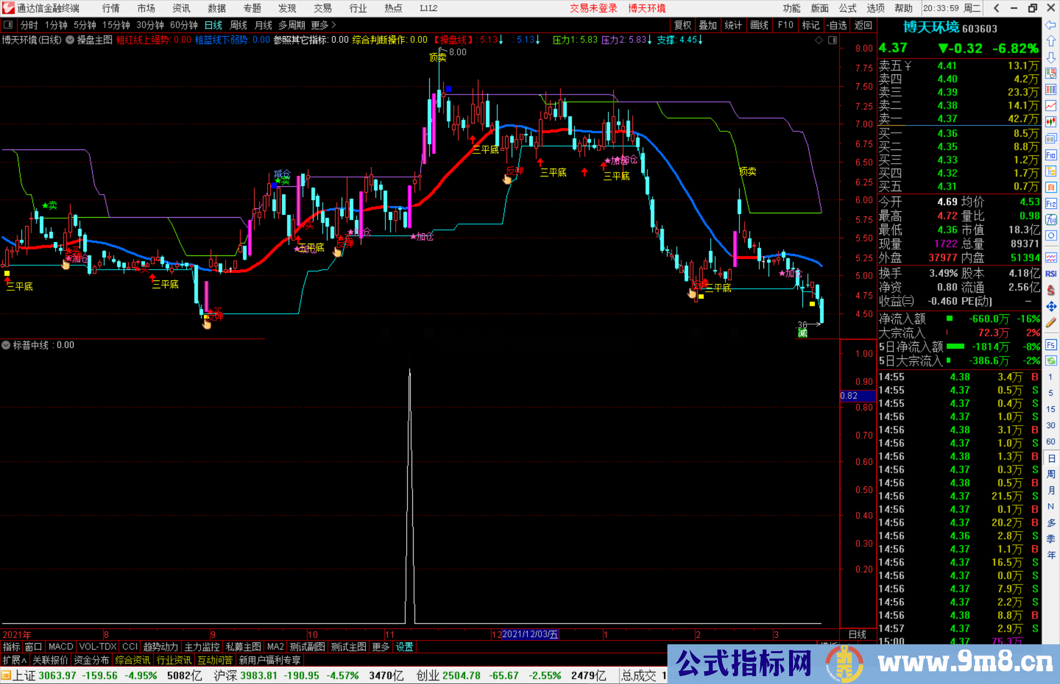 通达信标普翻倍中线副图/选股预警源码