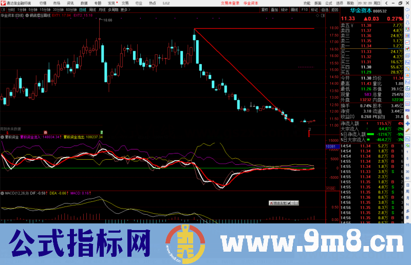 通达信锅底撑压画线主图指标公式源码 