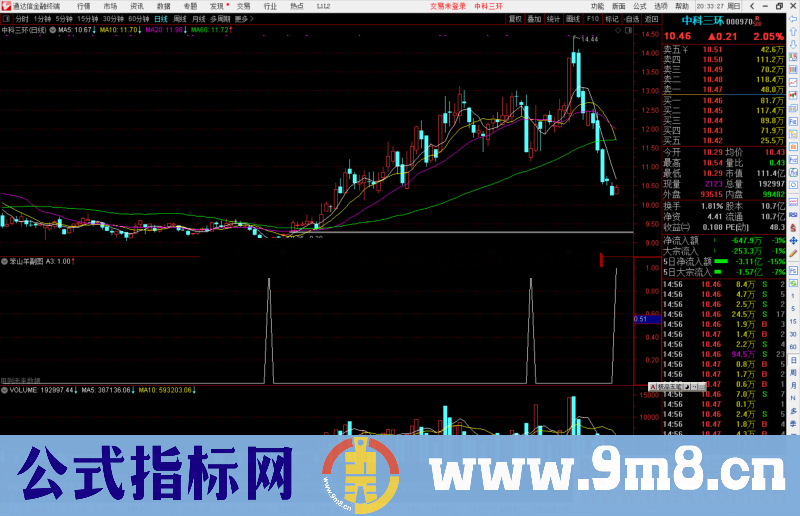 通达信笨山羊副图及选股公式副图选股源码