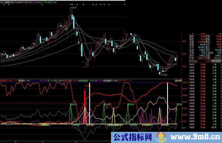 通达信底部吸筹建仓指标公式附图