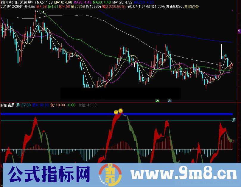 通达信股价底顶副图指标公式源码