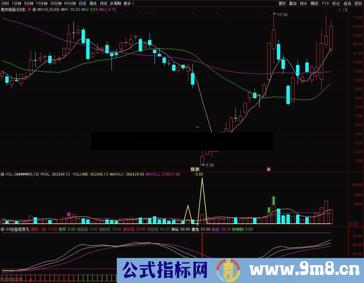 堪称一绝（源码 副图 通达信 副图）无未来